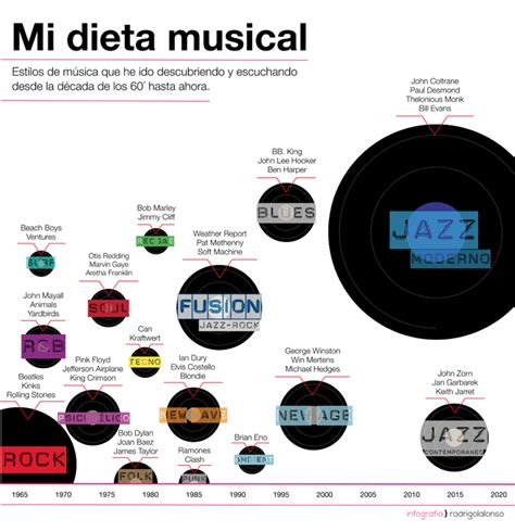 Estilos Musicales Y Dieta Sonora
