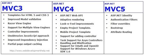 Difference Asp Net Mvc Datasciencegrass