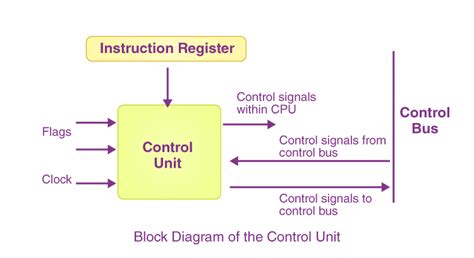 Understanding Control Unit In Computer Architecture Testbook