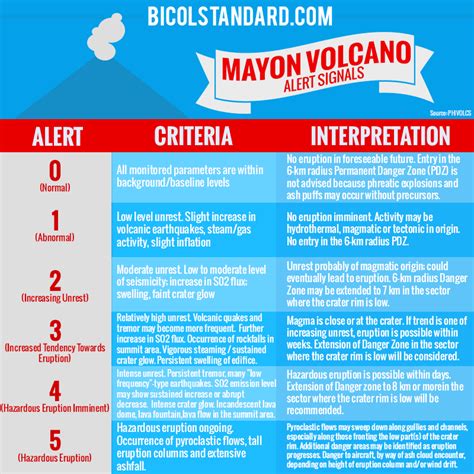 Under alert level 2, a volcano is seen under increased unrest. September 2014 | Bicol Standard | Bicol news