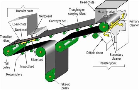 1 Basic Components Of A Conveyor Belt Download Scientific Diagram