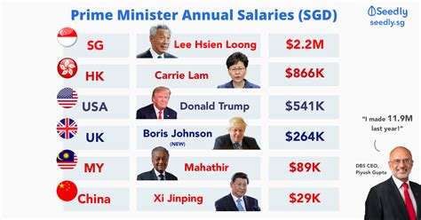 However, this can vary and change depending on who the current prime minister is. Why Is The Salary Of Singapore's Prime Minister So High?