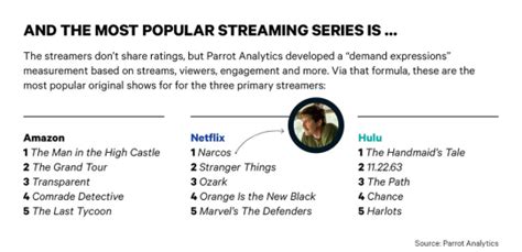 Most Popular Shows On Netflix Amazon Hulu Revealed Metro News