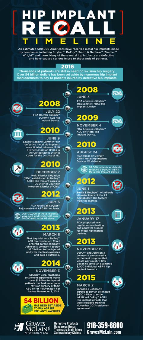 Metal Hip Implant Recall Timeline Infographic