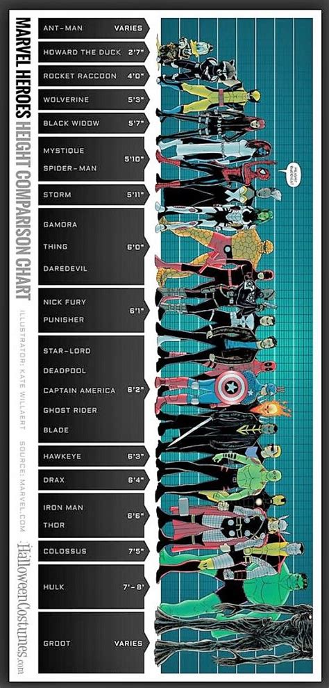 Marvel Height Chart Comic Movies Comic Book Characters Marvel Movies