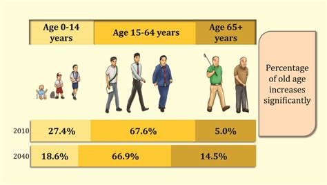 The 3 ethnic groups are at different stages of population aging. Department of Statistics Malaysia Official Portal