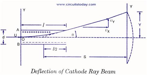 X Ray Beam Can Be Deflected By - CRT-Cathode Ray Tube