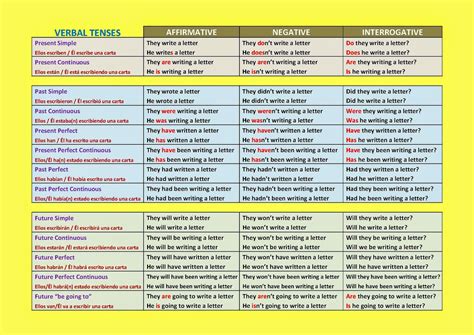 English Through Informatics Verb Tenses Tiempos Verbales