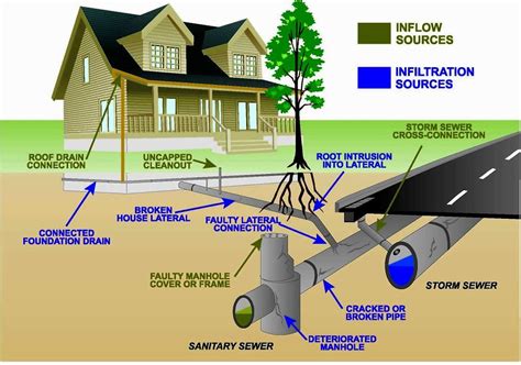Sewer Scope Inspections And Why Buyers Should Get Them