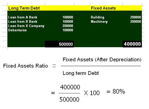 It is expressed as total debt ratio = 27,598/41,956 = 0.66. Analysis of Long Term Solvency | Accounting Education