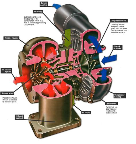 Installing A Turbocharger How A Car Works