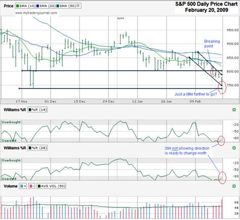 S&p500 index buy/sell (live) green signal is buying stop loss red signal is selling stop loss. S&P 500 Chart (SPX.X) - February 20, 2009 - My Trader's ...