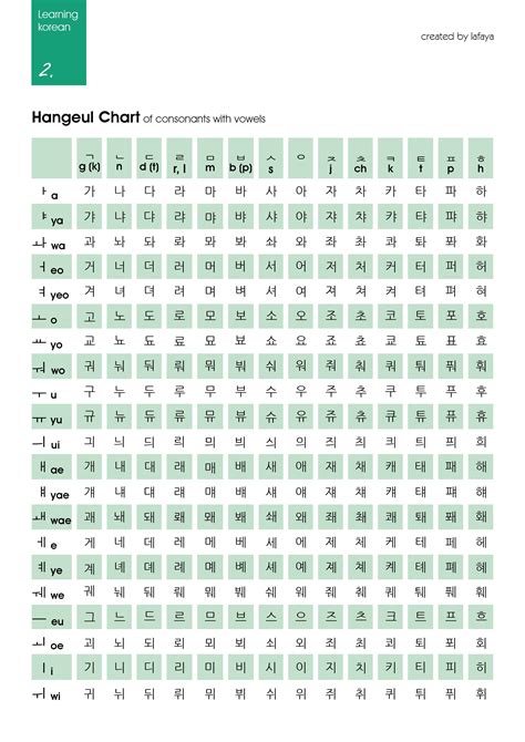 Alfabetocoreano Hangeul Phonetic Chart Porn Sex Picture