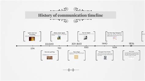 History Of Communication Timeline By Sana Blackley On Prezi