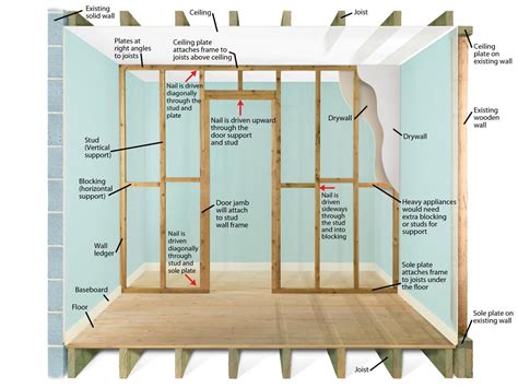 Interior walls usually do not have insulation but sometimes will have it as a soundproofing device. How to Frame a Wall and Door | Stud walls, Framing ...