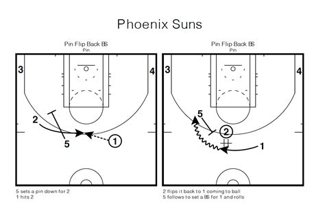 Nba Playbook 3 Unique Actions And New Trends In Basketball