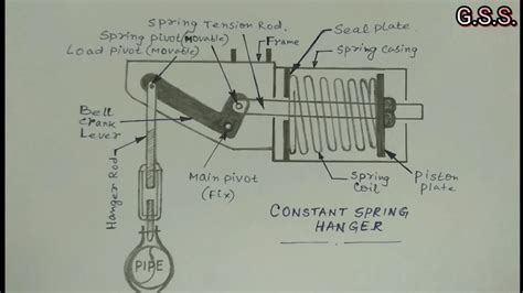 Piping Engineering Mechanism Of Constant Spring Hanger Youtube