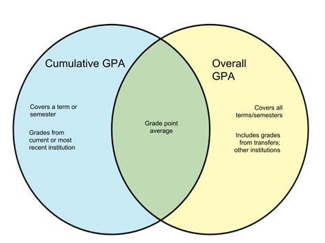Difference Between Cumulative Gpa And Overall Gpa Diffwiki