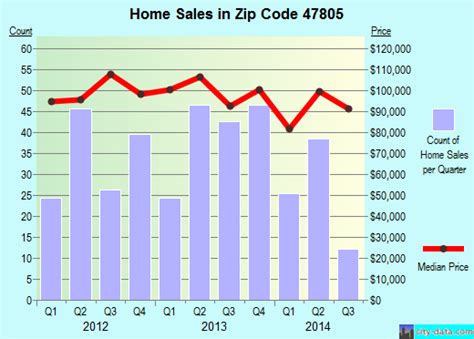 North Terre Haute In Zip Code 47805 Real Estate Home Value