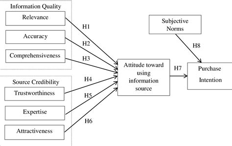 [PDF] Effects of source credibility and information quality on