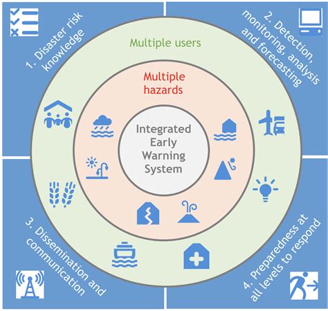 The Early Warning System Cycle In Disaster Management Quest