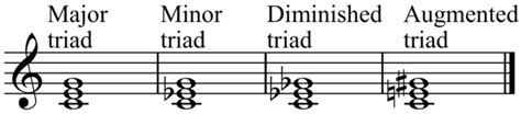 Major triads, minor triads, diminished triads, augmented triads. Easy Guitar Chords for Beginners