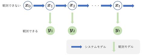 【状態空間モデル】カルマンフィルタを Pythonで実装してみた アベリオシステムズ Mathx