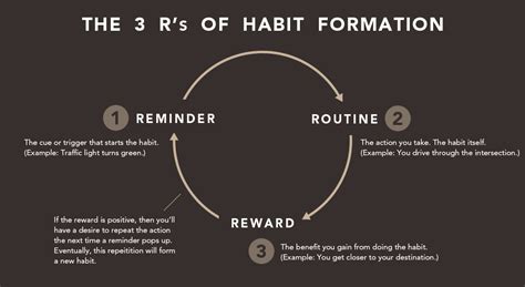 The 5 Triggers That Make New Habits Stick Business 2 Community