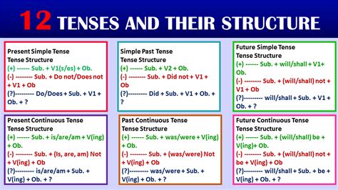 12 Tenses And Their Structure With Examples In English Grammarvocab
