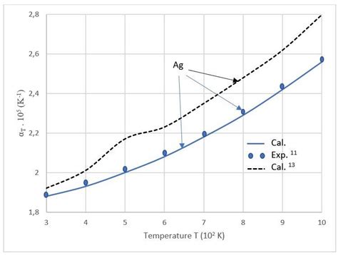 The Linear Thermal Expansion Coefficient Of Metals Ag At Pressure P 0