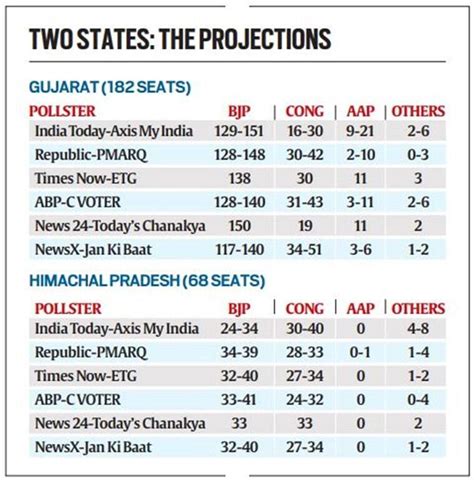 We Are Positive Says Arvind Kejriwal Despite Exit Polls Predicting