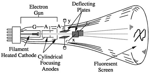 Crt Cathode Ray Tube Telegraph