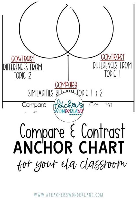 Compare And Contrast Anchor Chart And Poster Anchor Charts 6th Grade