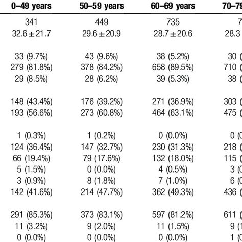 Demographics And Clinicopathologic Characteristics Of Patients With