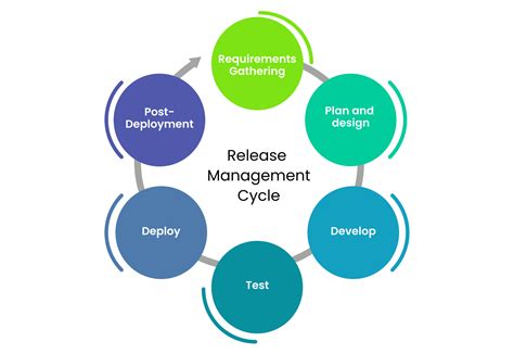 Guide To Release Management