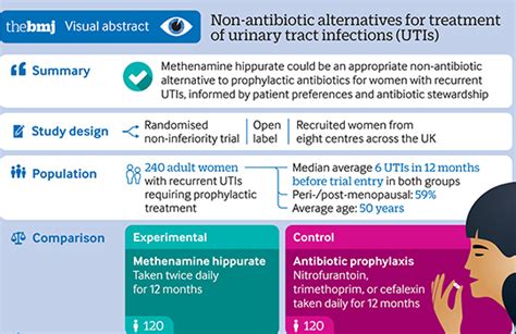 Alternative To Prophylactic Antibiotics For The Treatment Of Recurrent