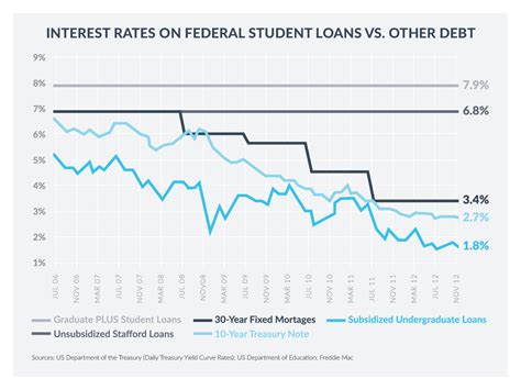 We have listed six banks offering low interest rates as compared to other banks. Federal Student Loan Interest Rates & Grad School | SoFi