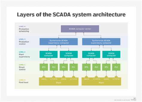What Is Scada Supervisory Control And Data Acquisition