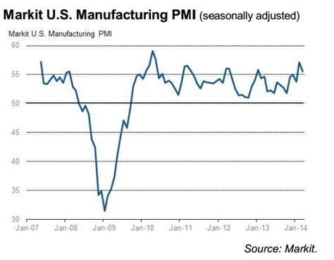 March Us Markit Manufacturing Pmi Flash 555 Vs 565 Exp