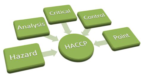 Elements Of HACCP NCBioNetwork Org