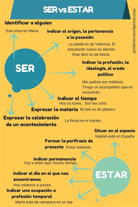 Ser Y Estar Infografia