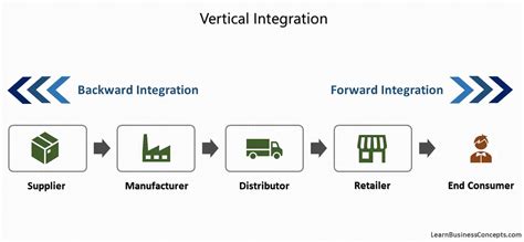 Advantages And Disadvantages Of Vertical Integration