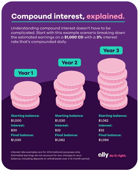 What Is Compound Interest And How Does It Work For Your Savings Ally
