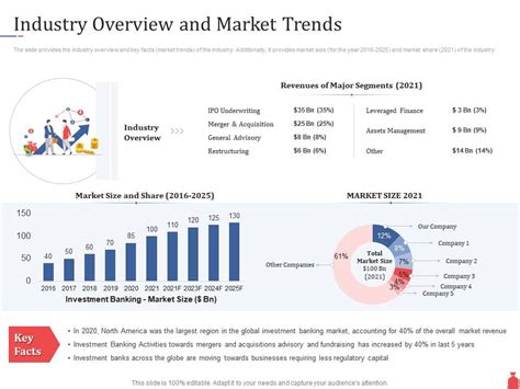 Investment Banking Industry Overview And Market Trends Ppt Powerpoint