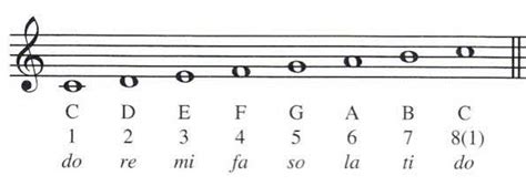 Solfege In The Scale Of C Notes With Corresponding Sounds Solfege Solfege Hand Signs Music