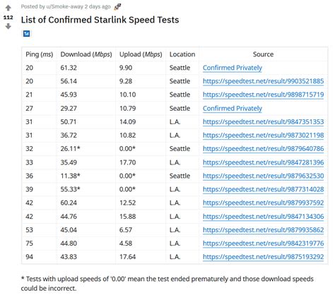 /r/starlink is for news, images/videos, and discussions related to starlink, the spacex satellite internet constellation. SpaceXの衛星インターネット「Starlink」の速度は下りで最大約60Mbps、測定結果リークで判明 ...