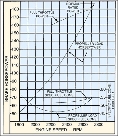 Charts And Graphs Aircraft Drawings