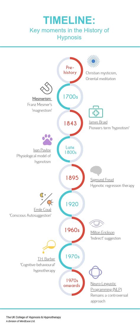 Beginners Guide To The History Of Hypnosis Timeline Uk College Of
