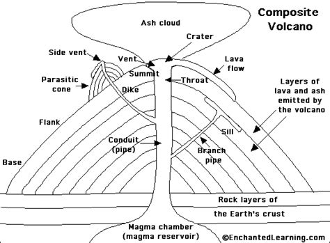This one is all about volcanoes. Volcano Quiz Printout- EnchantedLearning.com