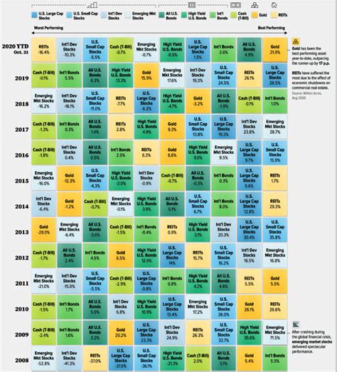 Historical Returns Of Different Asset Classes 2008 2020 Earn Save